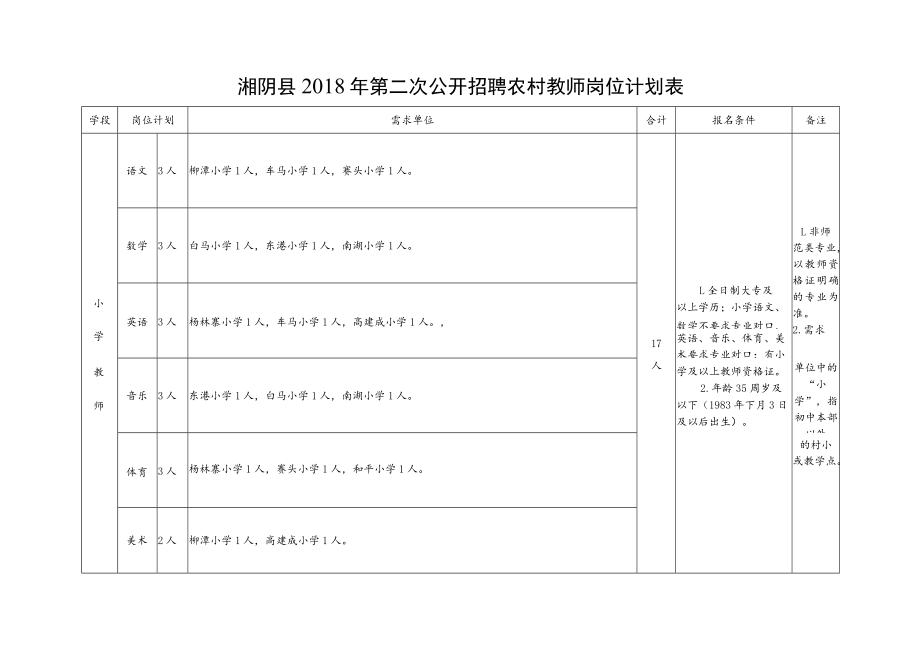 湘阴县2018年第二次公开招聘农村教师岗位计划表.docx_第1页