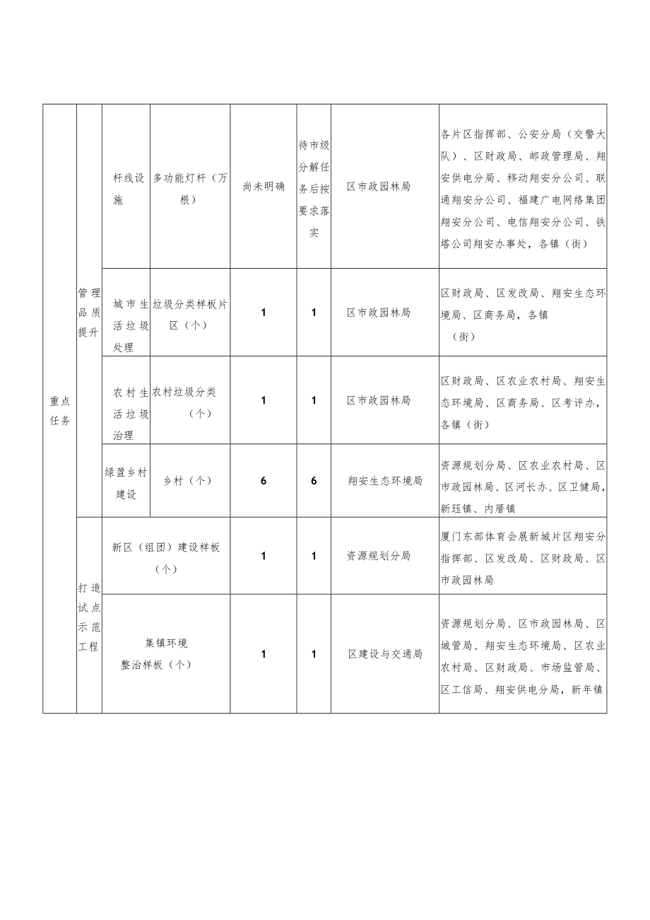 翔安区2021年城乡建设品质提升工作任务分解表.docx_第3页