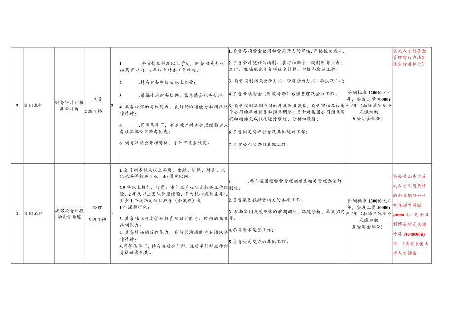 黄山市文化产业投资集团有限公司工作人员招聘计划表.docx_第2页