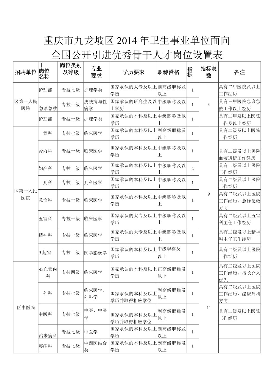 重庆市九龙坡区2014年卫生事业单位面向全国公开引进优秀骨干人才岗位设置表.docx_第1页