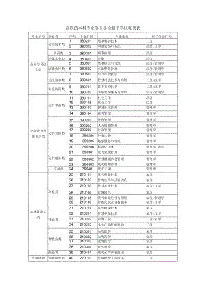 2023年高职的本科专业学士学位授予学位对照表.docx