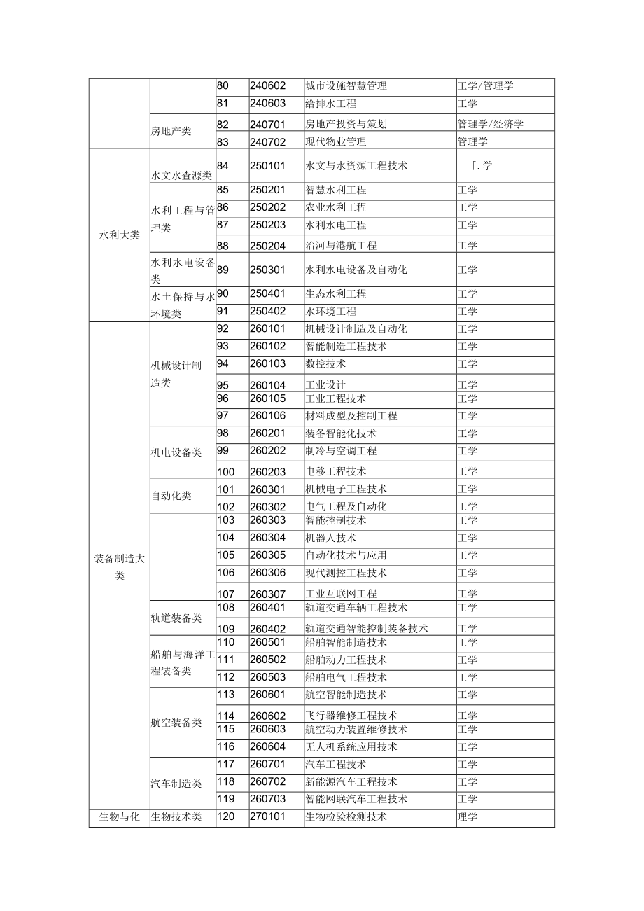 2023年高职的本科专业学士学位授予学位对照表.docx_第3页