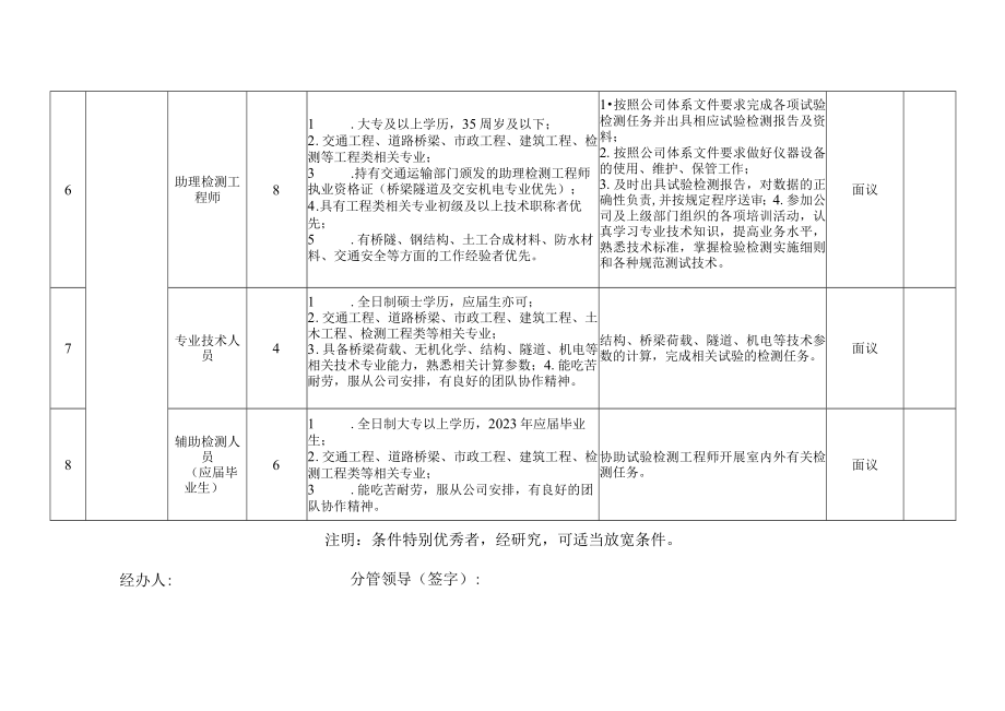 金华市天平交通工程试验检测咨询有限公司常态化招聘需求汇总表.docx_第3页