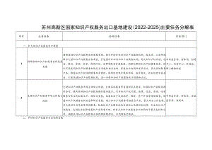 苏州高新区国家知识产权服务出口基地建设2022-2025主要任务分解表.docx