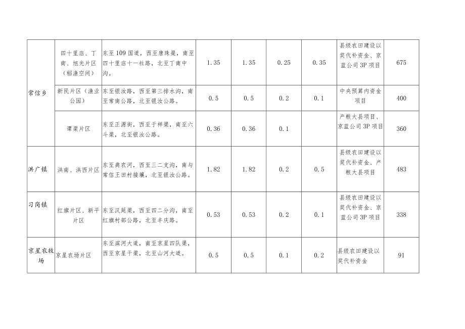 贺兰县2020年秋冬农田水利基本建设乡镇重点片区汇总表.docx_第2页