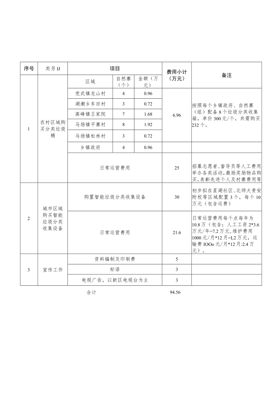 贵安新区直管区2018年生活垃圾分类回收和资源化利用工作经费测算表.docx_第2页