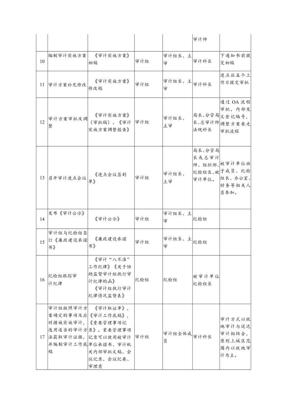 龙游县审计局审计流程图表.docx_第2页