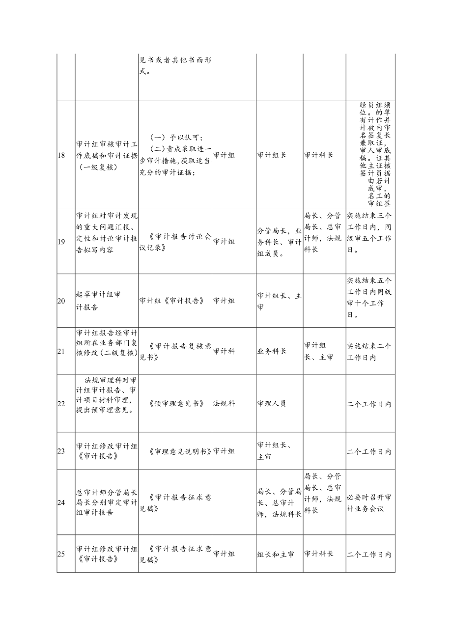 龙游县审计局审计流程图表.docx_第3页