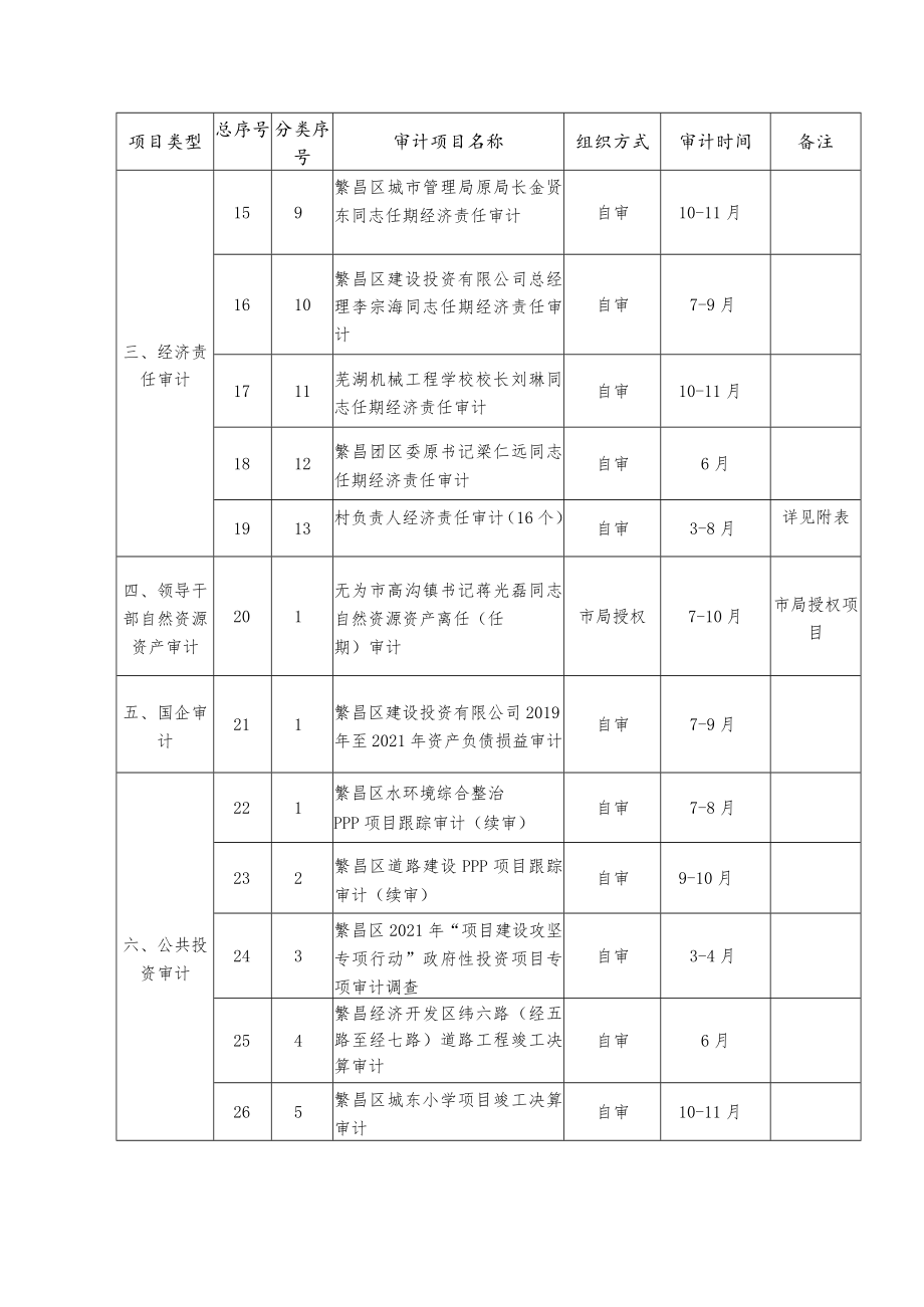 繁昌区2022年度审计项目计划表.docx_第2页