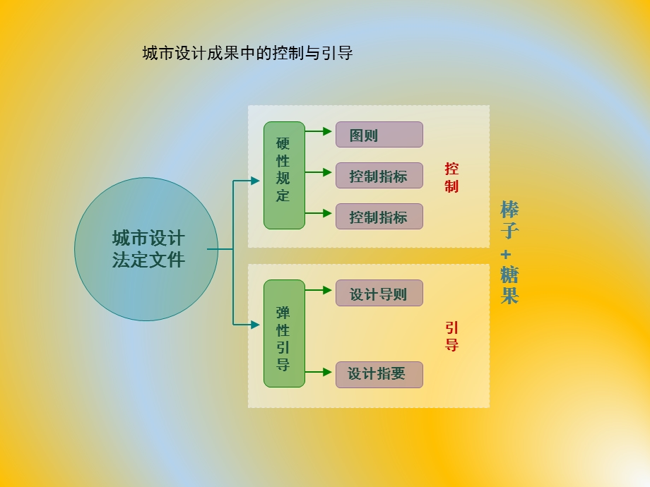 城市设计图则导则.ppt_第2页