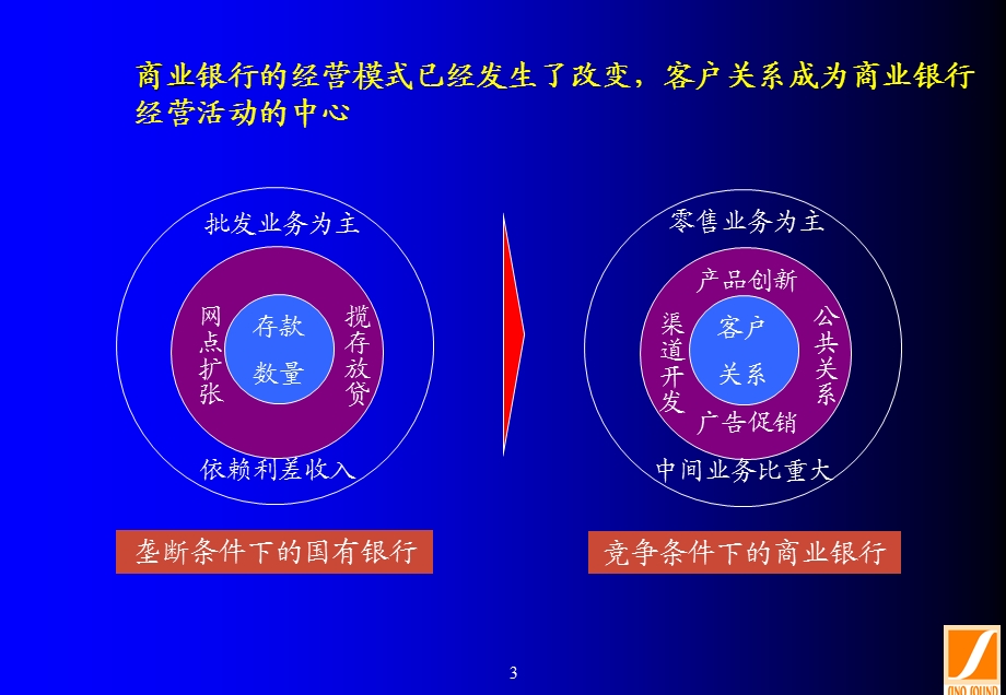 商业银行的营销精讲.ppt_第3页