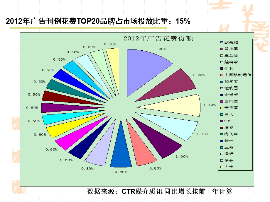 垄断竞争市场案例分析.ppt_第3页