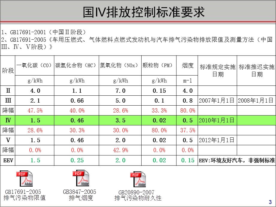 国IV商用车培训资料.ppt_第3页