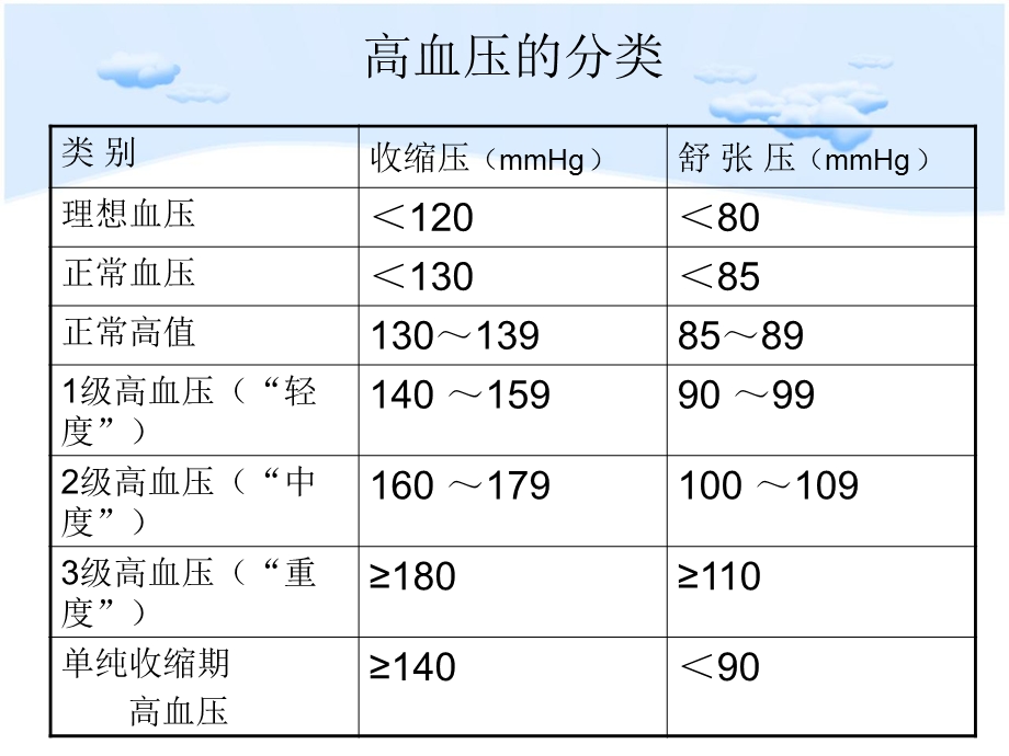 原发性高血压的护理查房.ppt_第3页