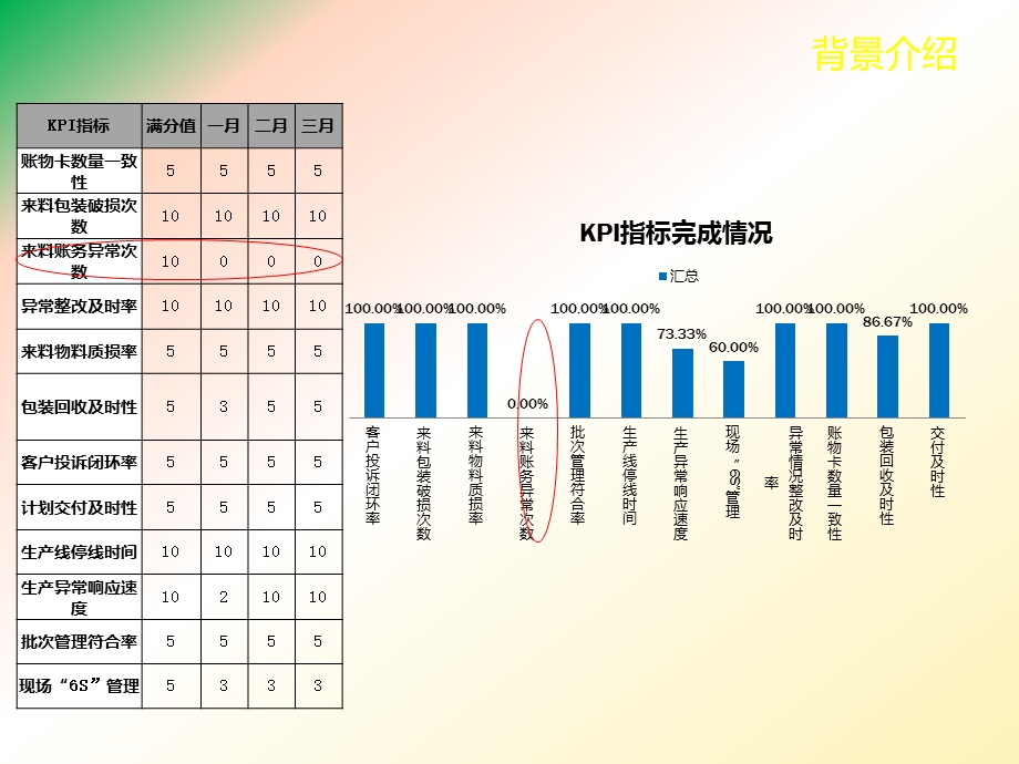 发货差异分析研究报告.ppt_第3页