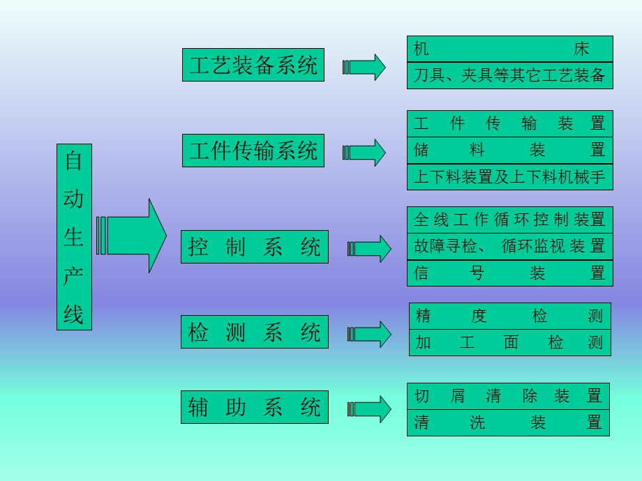 大批量生产的自动化生产线精简.ppt_第3页