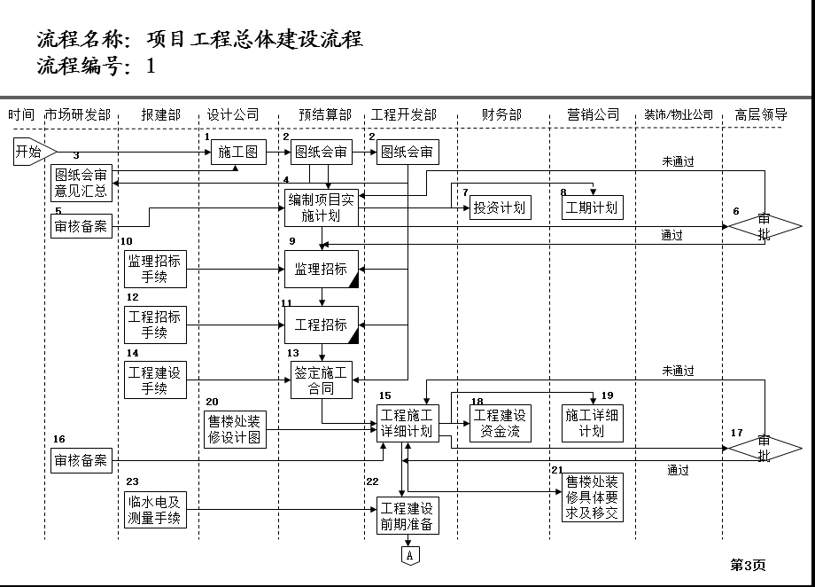 工程项目建设施工管理流程.ppt_第3页