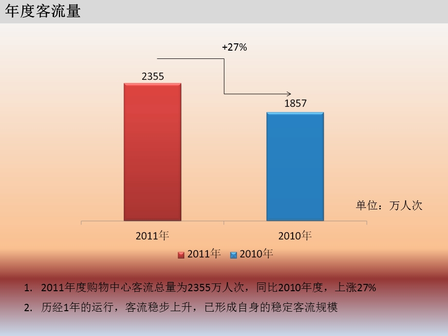 客流分析报告.ppt_第3页