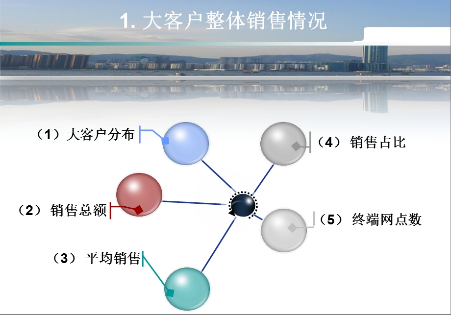 大客户销售数据分析报告.ppt_第3页