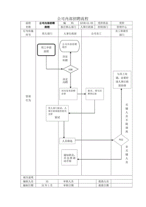 公司内部招聘流程图.docx