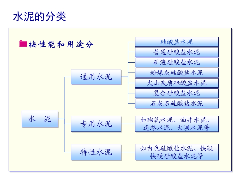 建筑装饰材料水泥.ppt_第3页