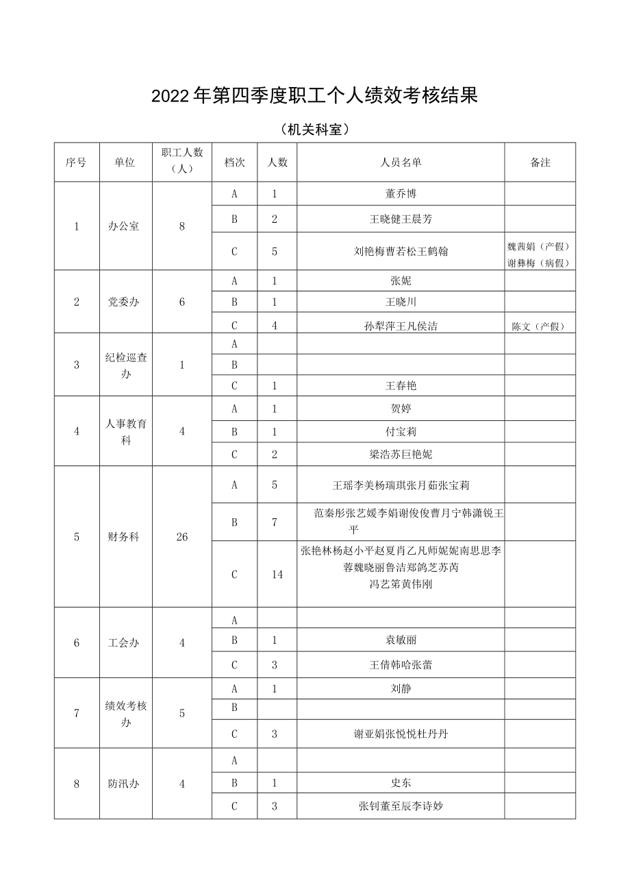 2022年第四季度职工个人绩效考核结果（机关科室）.docx_第1页