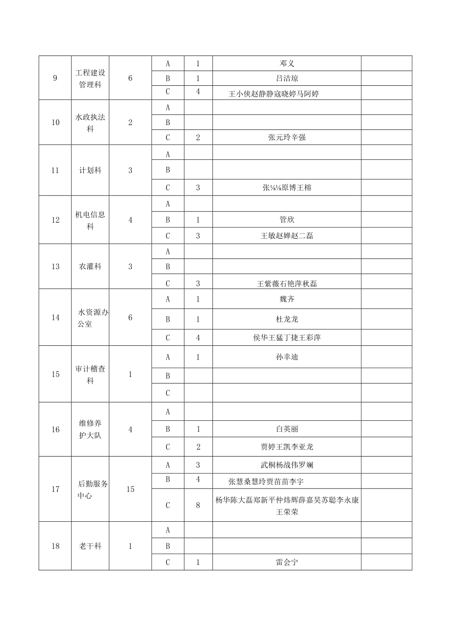 2022年第四季度职工个人绩效考核结果（机关科室）.docx_第2页