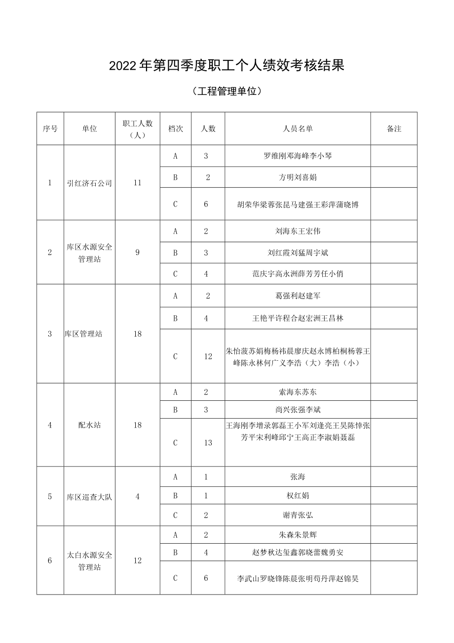 2022年第四季度职工个人绩效考核结果（机关科室）.docx_第3页