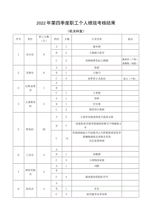 2022年第四季度职工个人绩效考核结果（机关科室）.docx