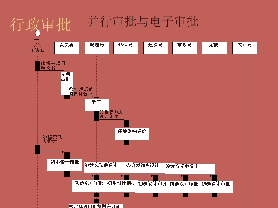 建设项目审批流程图.ppt_第2页