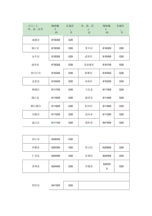 四川各地邮编.docx