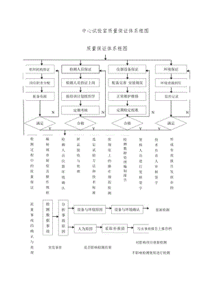 中心试验室质量保证体系框图.docx