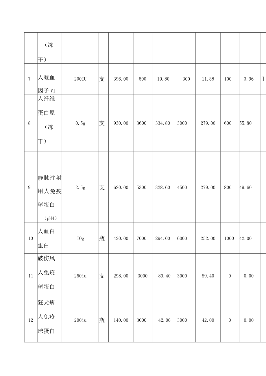 浙江省经济和信息化厅关于印发2023年度浙江省省级医药流通储备计划的通知.docx_第3页