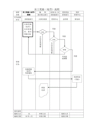 员工奖励(处罚)流程图.docx