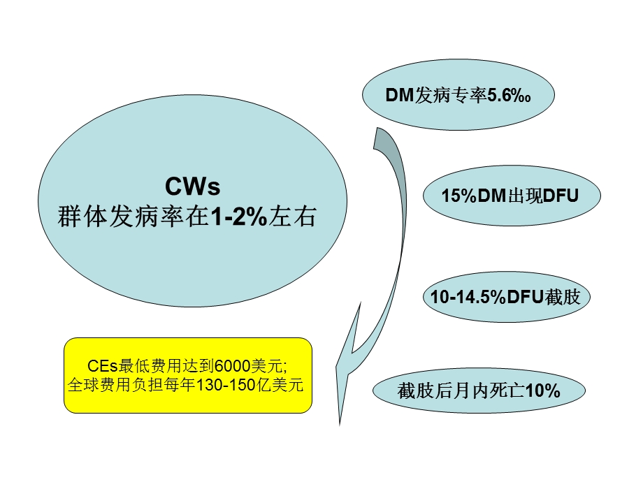 慢性伤口临床治疗的循证研究.ppt_第3页