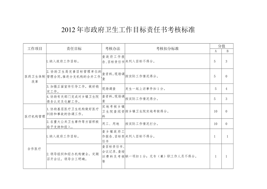 2012年市政府卫生工作目标责任书考核标准.docx_第1页