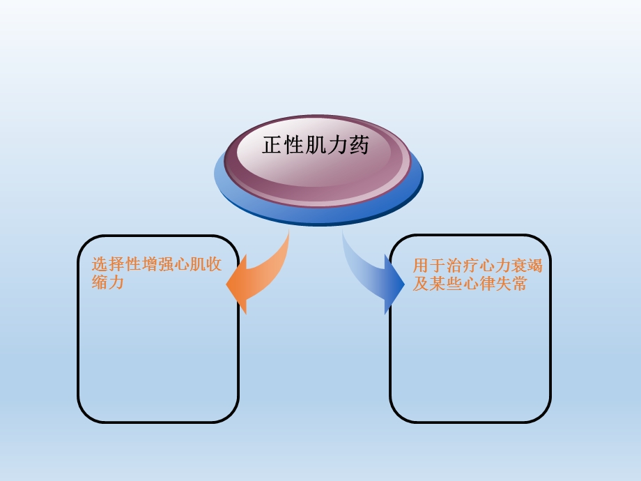 强心药临床应用.ppt_第2页