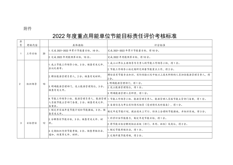 2022年度重点用能单位节能目标责任评价考核标准.docx_第1页