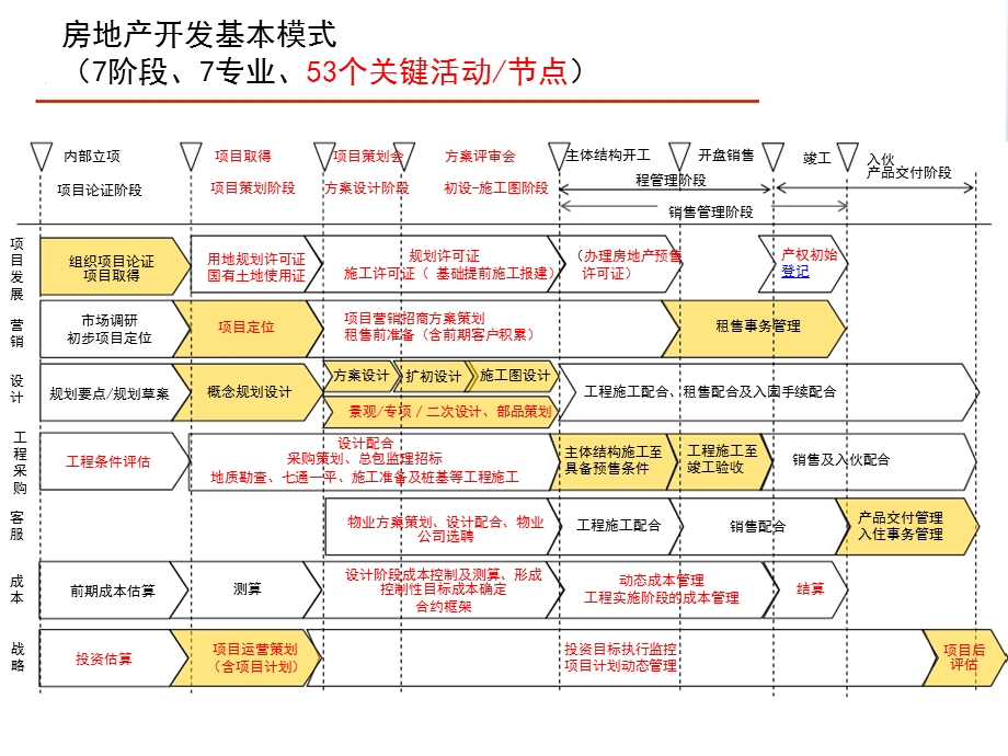 房地产开发关键节点.ppt_第2页