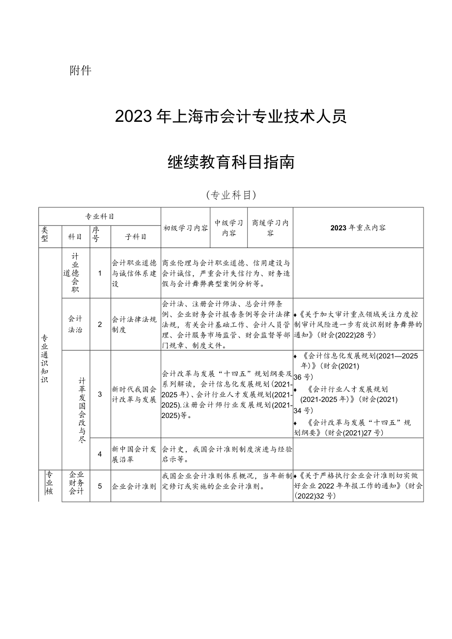 2023年上海市会计专业技术人员继续教育科目指南.docx_第1页