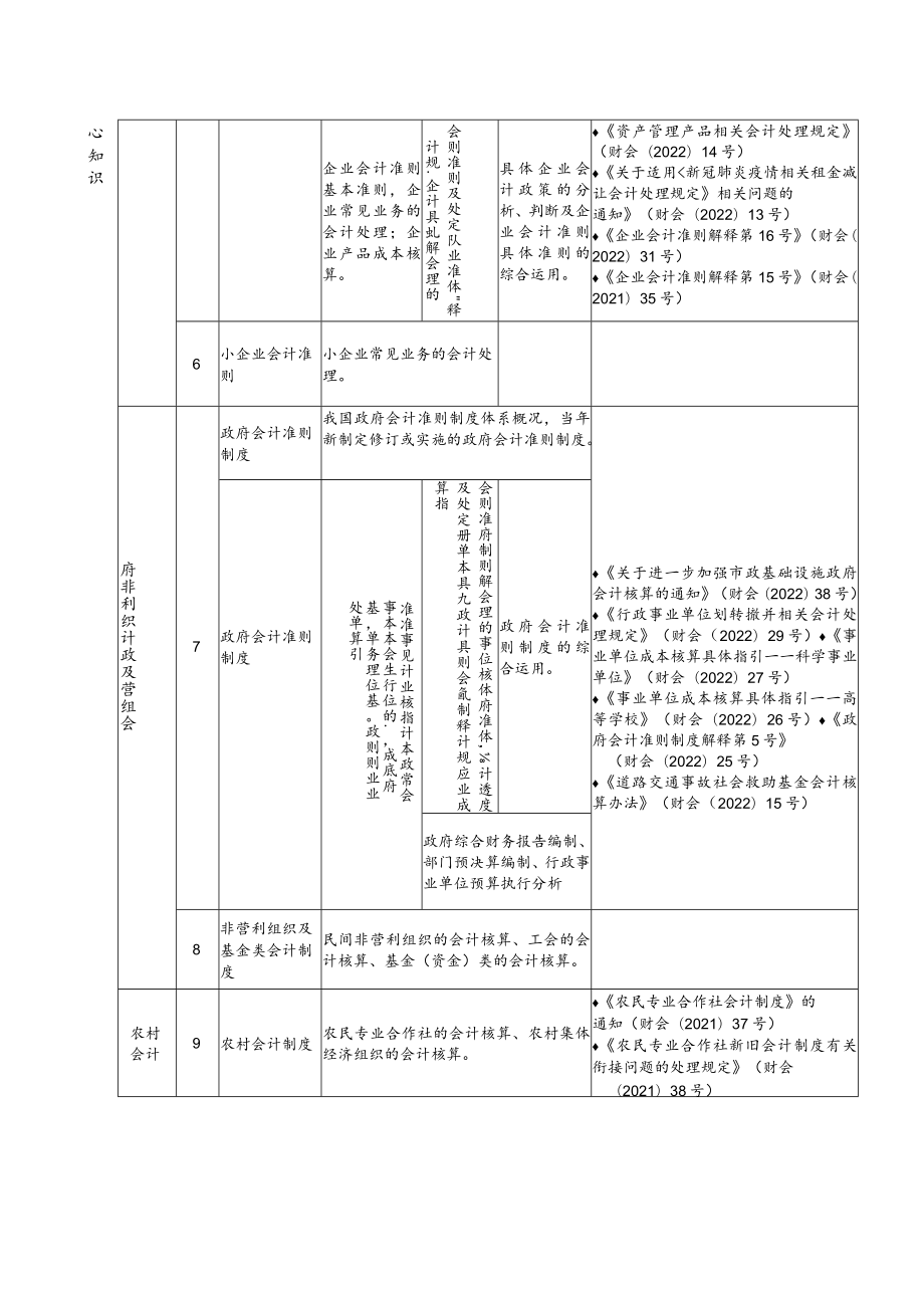 2023年上海市会计专业技术人员继续教育科目指南.docx_第2页