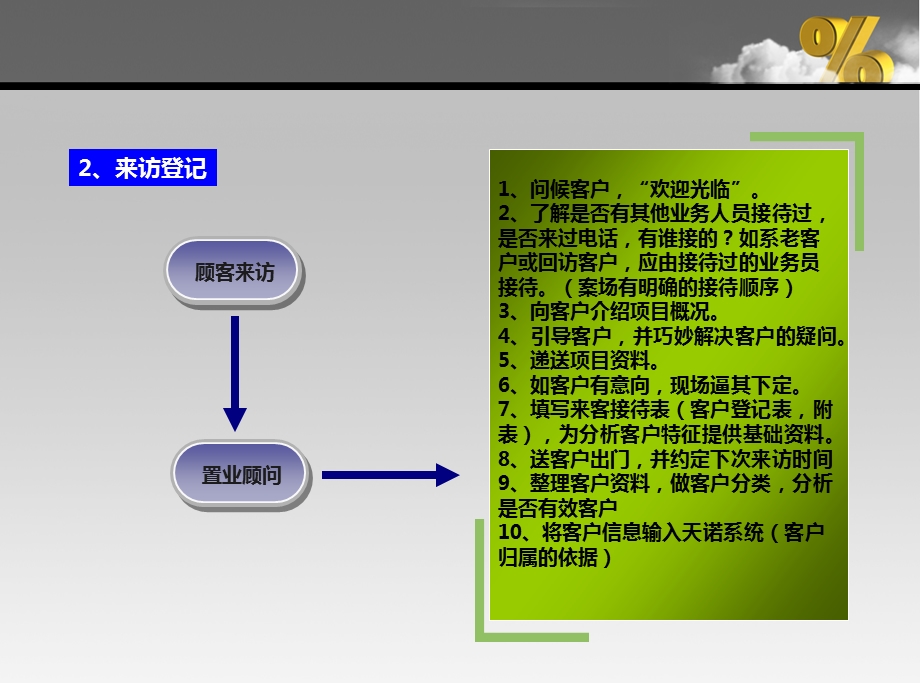 房地产销售流程.ppt_第3页