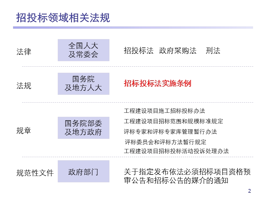 招投标法规讲解.ppt_第2页