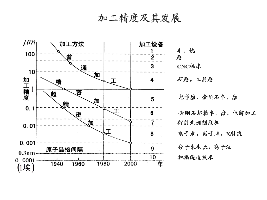 机械加工质量及控制.ppt_第3页