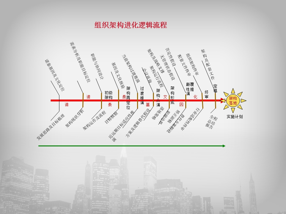 架构进化流程图.ppt_第1页