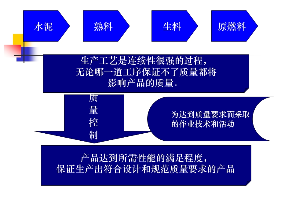 水泥生产的质量控制.ppt_第2页