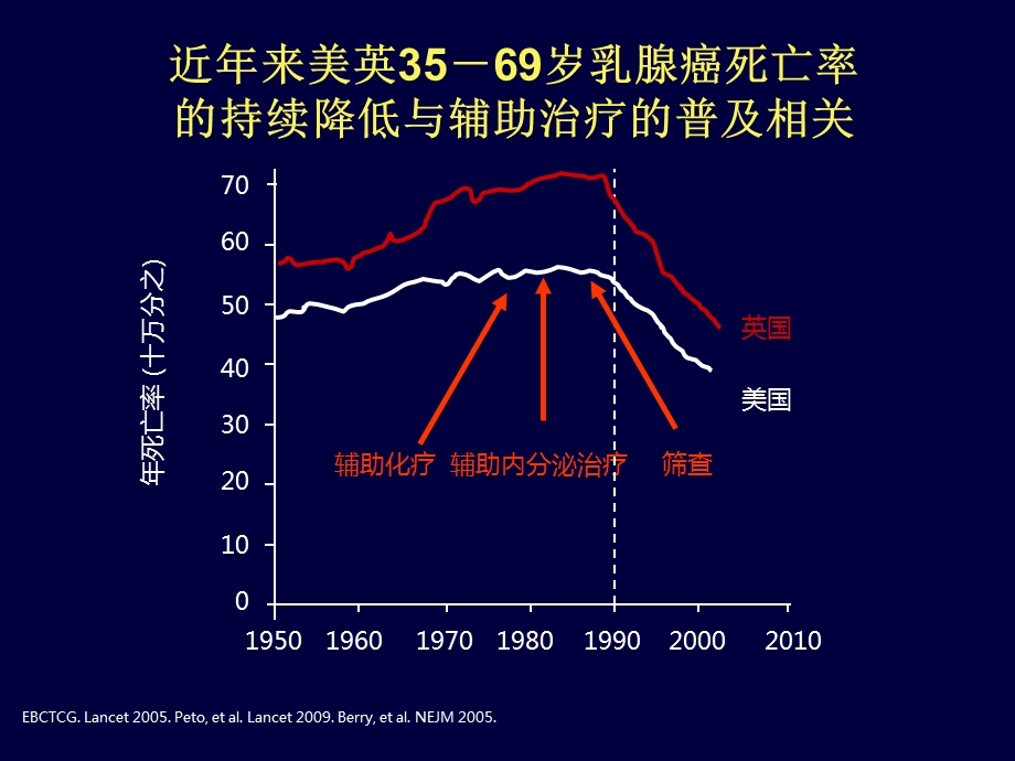 早期乳腺癌辅助化疗.ppt_第3页