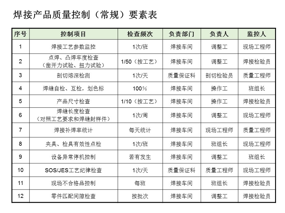 焊接质量标准化控制.ppt_第2页