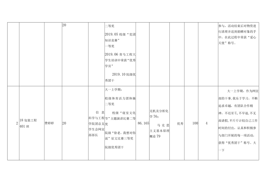 长沙师范学院2018-2019学年优秀学生干部汇总表.docx_第2页