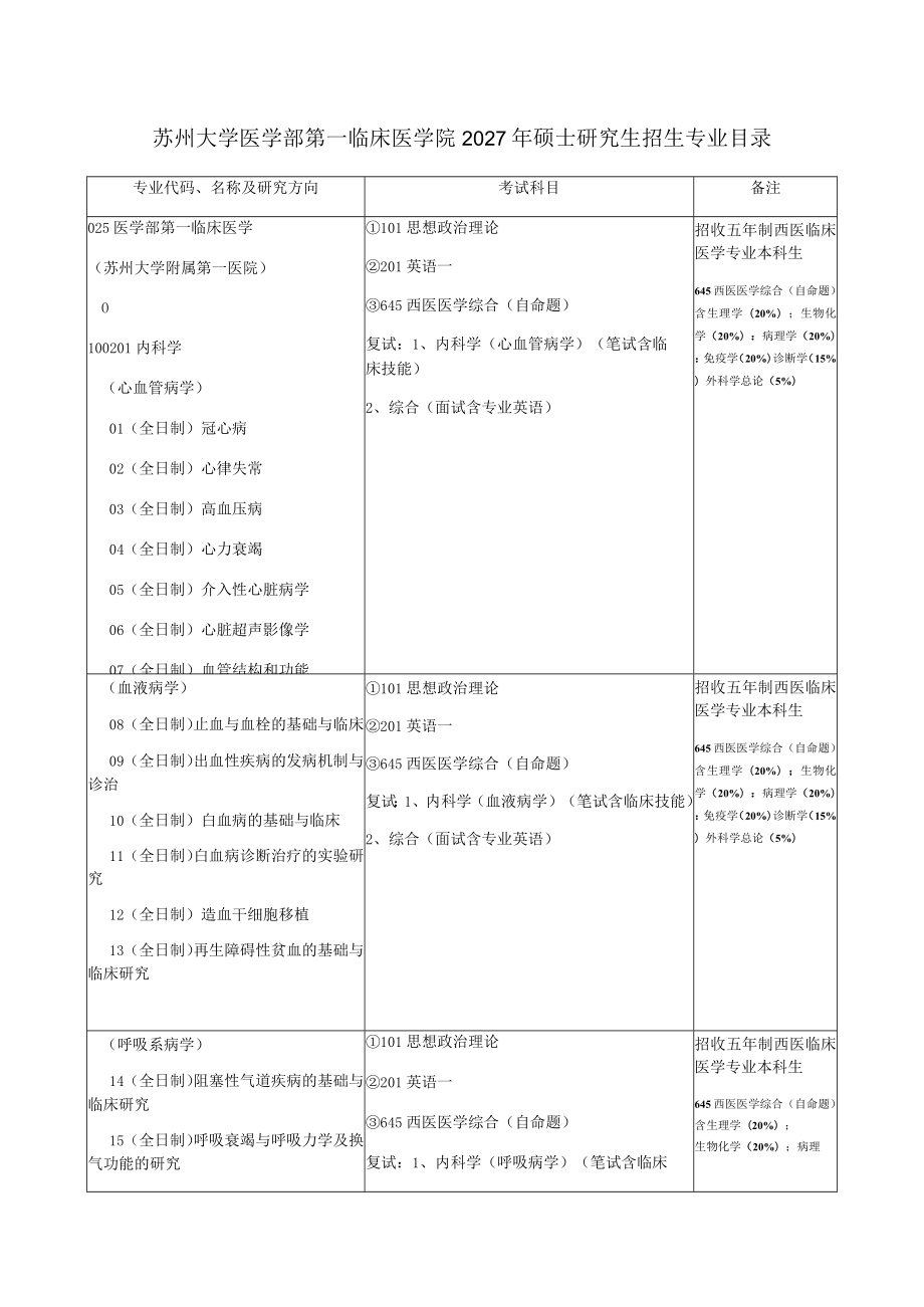 苏州大学医学部第一临床医学院2017年硕士研究生招生专业目录.docx_第1页